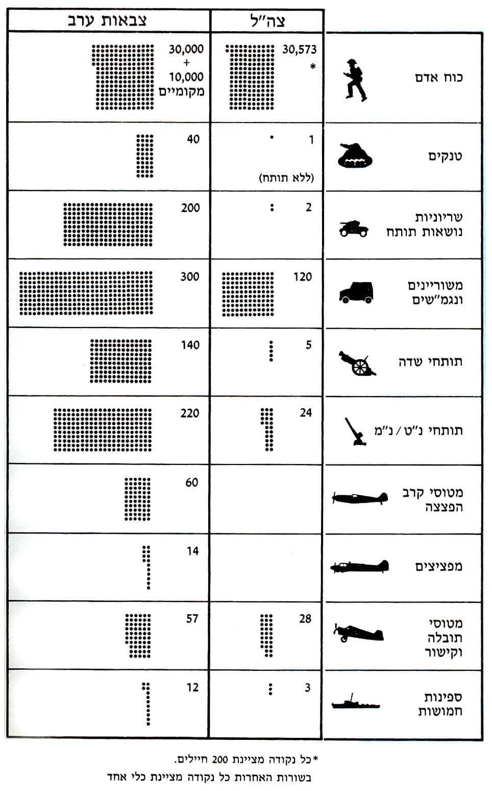 יחסי הכוחות ביום הפלישה